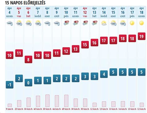 köpönyeg gödöllő|10 napos időjárás